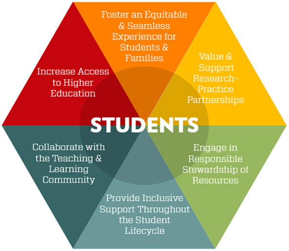 A multi-colored hexagon with a strategic priority in each one and the word students across the middle.